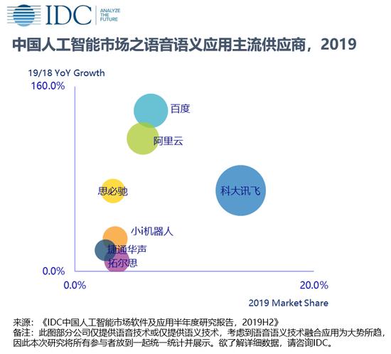 IDC:2019年中国人工智能软件及应用市场规模达28.9亿美元